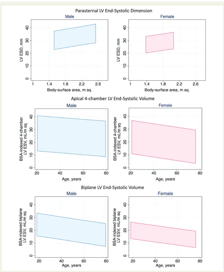 Figure 2 For men (left) and women (right), the 95% confidence intervals for the following measurements are presented: LV end-systolic dimen- dimen-sions measured from a parasternal long-axis window on the basis of BSA (top), BSA-indexed LV ESVs measured fr