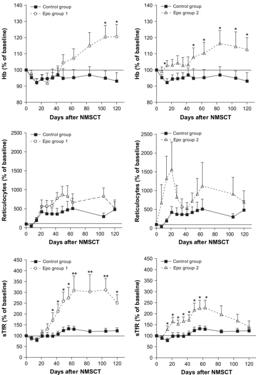 Figure 1. Hb levels, reticulocyte counts, and sTfR levels after transplantation. Values are normalized relative to their value on the day of transplantation