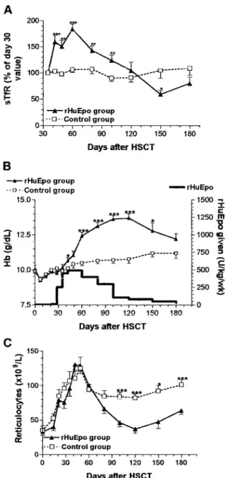Fig. 2 Evolution of sTfR levels (A), Hb levels (B), and reticulocyte counts (C) after transplantation