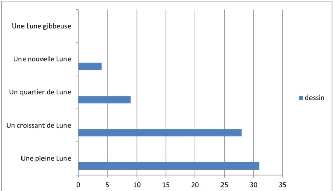 Graphique 2 : Phase de la Lune dessinée en fonction des élèves 