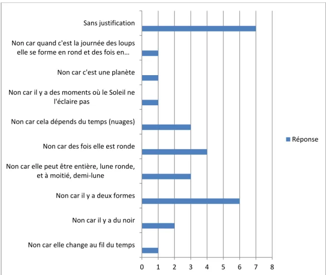 Graphique 5 : réponses obtenues en fonction des élèves à la question 3 