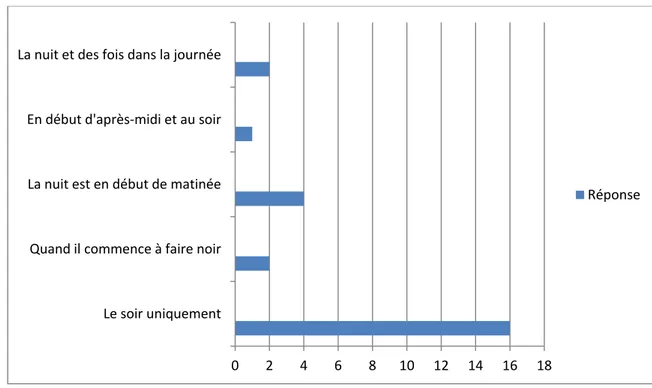 Graphique 6 : réponses obtenues en fonction des élèves à la question 4 