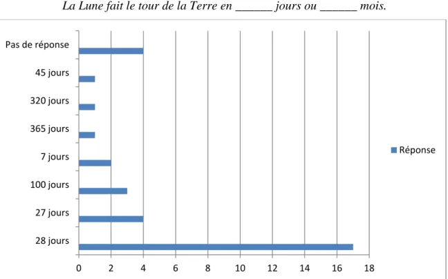 Graphique 8 : réponses obtenues en fonction des élèves à la question 1 de l’évaluation  (phrase 2) 