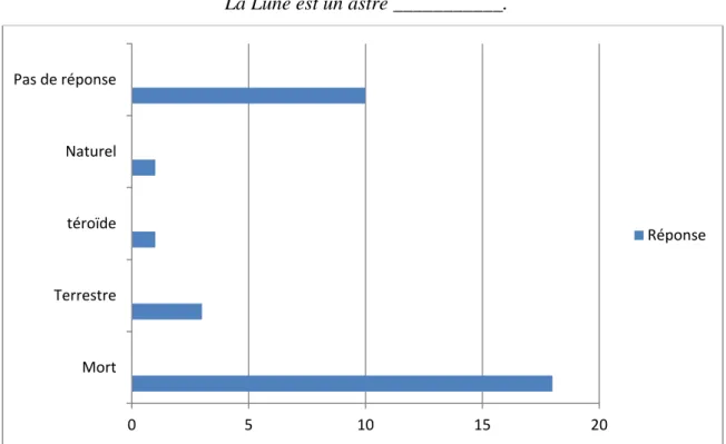 Graphique 10 : réponses obtenues en fonction des élèves à la question 1 de l’évaluation  (phrase 3) 