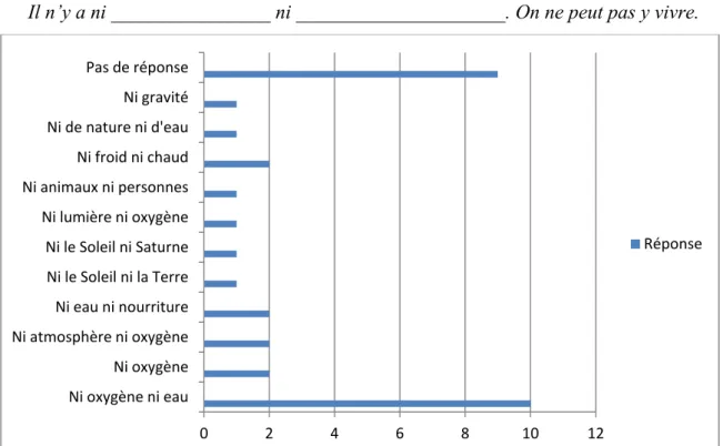 Graphique 11 : réponses obtenues en fonction des élèves à la question 1 de l’évaluation  (phrase 4) 