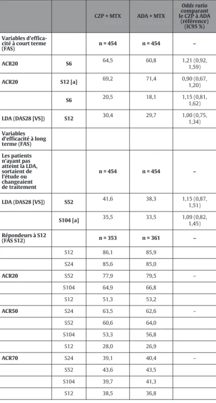 Tableau    Réponses cliniques (% de patients)