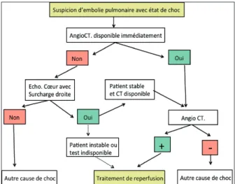 Figure 1. Algorithme diagnostique proposé pour les patients avec une sus- sus-picion d’EP à haut risque qui se présentent en état de choc ou hypotendus