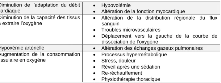 Tableau  2.  Facteurs  susceptibles  de  réduire  la  tolérance  des  patients  critiques  vis-à-vis  de  l’anémie