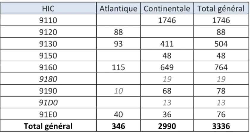 Tableau  1).  Plus  de  la  moitié  (52%)  des  placettes  de  l’IPRFW  sont  établies  en  hêtraie  acidophile  à  luzule  (9110),  environ  22%  en  chênaie-charmaie  (9160),  et  15%  en  hêtraie  neutrophile