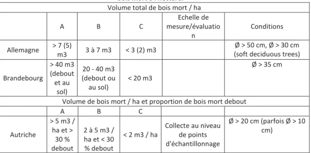 Tableau 40 : Critères et seuils proposés par les autres EM/régions pour l'évaluation du volume de  bois mort à l'hectare