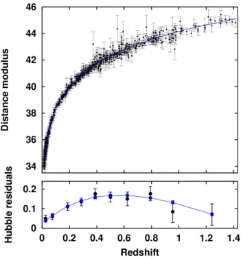Fig. 4. Comparison between the SCP SNIa data and SCP best model (blue line and points), a flat ΛCDM model with Ω m,0 = 0.271 +0.015 −0.014 and H 0 = 70 km/s/Mpc
