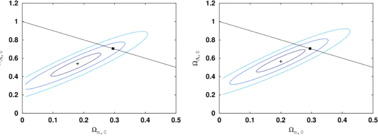 Fig. 7. Idem as in Fig. 6 with JLA data. Even with original data, the best cosmological model is an open one, excluding flat models at more than one sigma