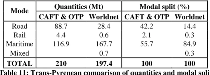 Table 11: Trans-Pyrenean comparison of quantities and modal split 