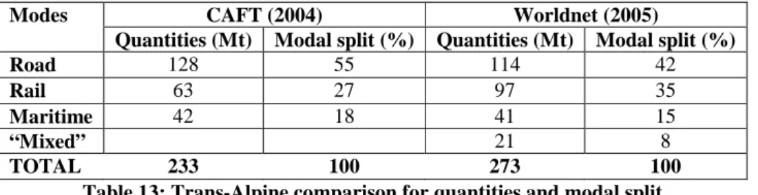 Table  14  shows  data  for  flows  crossing  The  Alps  to  Italy  (or  transiting)  from  “Northern  countries”