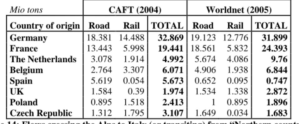 Table 15: Flows through the Alps from Italy by NST-R chapter 