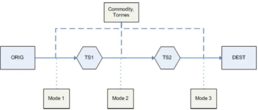 Figure 1: Transport Chain Structure. Source: Newton (2009) 