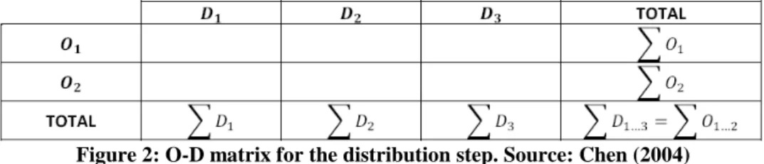 Figure 2: O-D matrix for the distribution step. Source: Chen (2004) 
