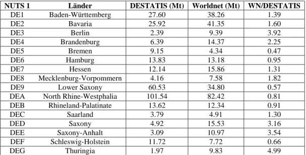 Table 5: Länder goods arrivals in 2005 according to DESTATIS and Worldnet 