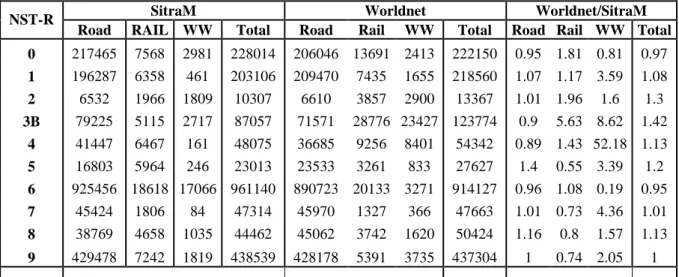 Table 7: Comparison of Worldnet and SitraM results for French national transport by NST-R and by  mode 