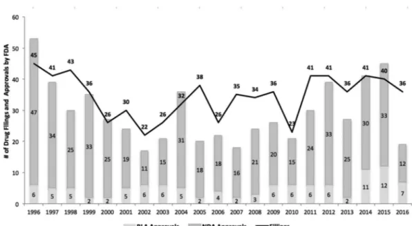 Figure 5. # of Drug Fillings and Approvals by FDA, 1996 – 2016 [40].
