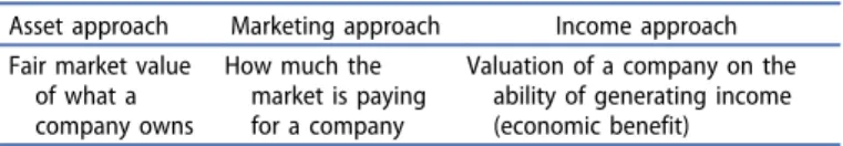Table 2 shows a summary of CF and FCF as all investment and financing choices are conditioned by these two aspects.