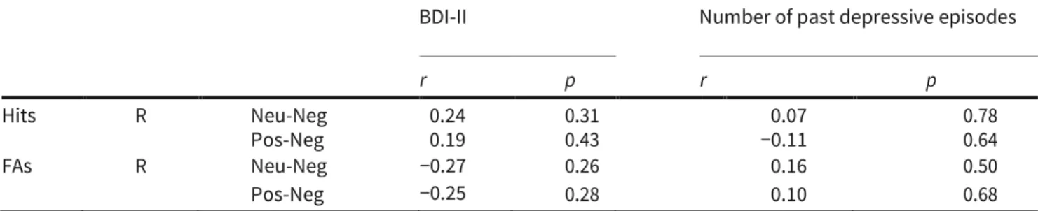 Table 2  Pearson correlations between the BDI-II score, the number of past depressive episodes and the memory bias  indices for the depressed patient group 