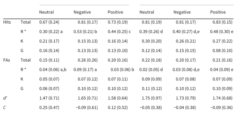 Table 1  Means (standard deviations) for proportions of total Hits and FAs, for the amount of R, K words and G responses,  for discrimination scores (d′) and for response bias scores (C) for neutral, negative and positive 