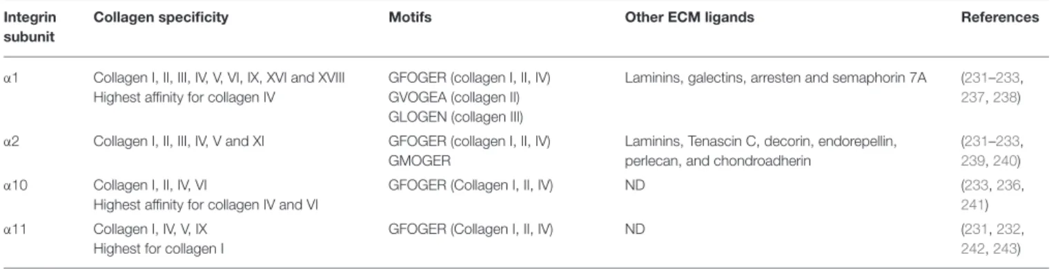 TABLE 3 | Specificity of collagen-binding integrins.