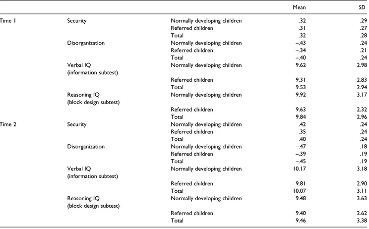 Table 2. Bivariate correlations among the variables at Times 1 and 2