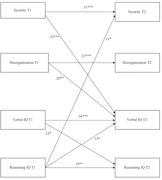 Figure 1. Standardized path coefficients for cross-lagged panel models.