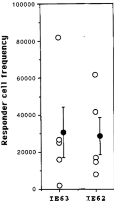 FIGURE  3.  Precursor  frequencies  of  CD8'  T  cells.  Recognition  of  IE63 by CTL from  nine  donors  was compared  with  lysis of targets ex-  pressing  IE62  under  limiting  dilution  conditions