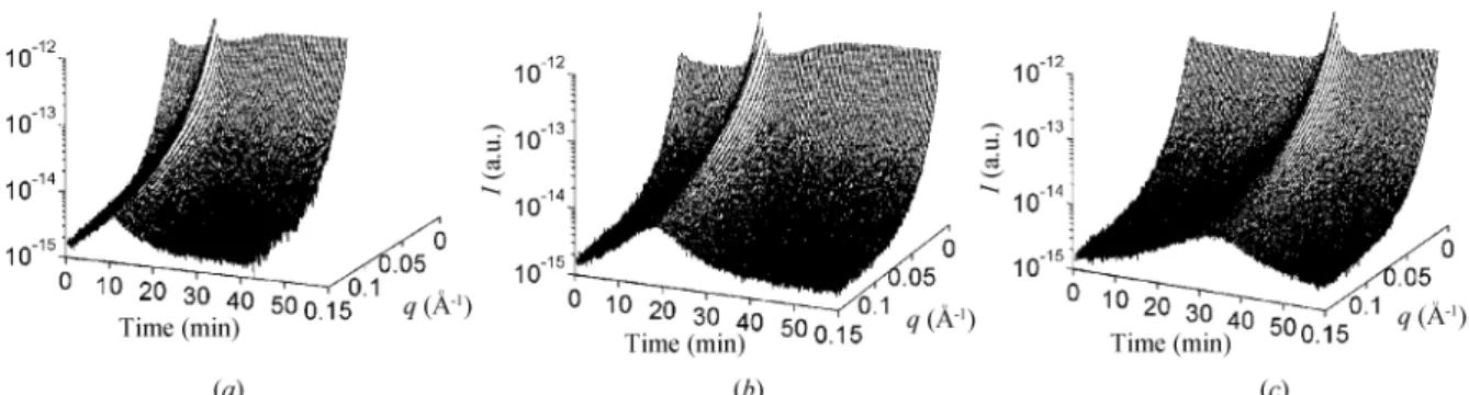 Fig. 2 represents on a semi-logarithmic scale the evolution of the scattering patterns of RF solutions at pH = 2.7, 3.0 and 3.7 as a function of reaction time