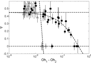 FIG. 3: Bond inuene on the radius ratio Ψ . The Ohnesorge