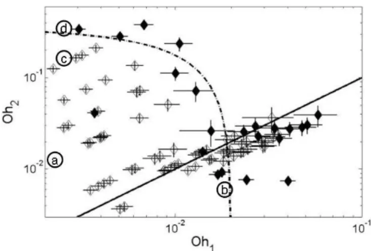 FIG. 5: Phase plane Oh 1 - Oh 2 ( Bo < 0 . 1 ). Experimental re- re-sults: Total oalesene (  ) vs