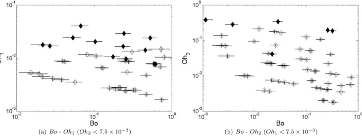 FIG. 7: Evolution of the global quantities for a self-similar partial oalese ne ( • - Oh 2 ≪ Oh 2c ), an attenuated partial oalesene (  - Oh 2 