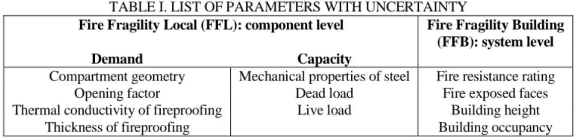 Table I includes parameters affecting the demand and capacity at the component level,  as  well  as  different  configurations  at  the  system  (building)  level