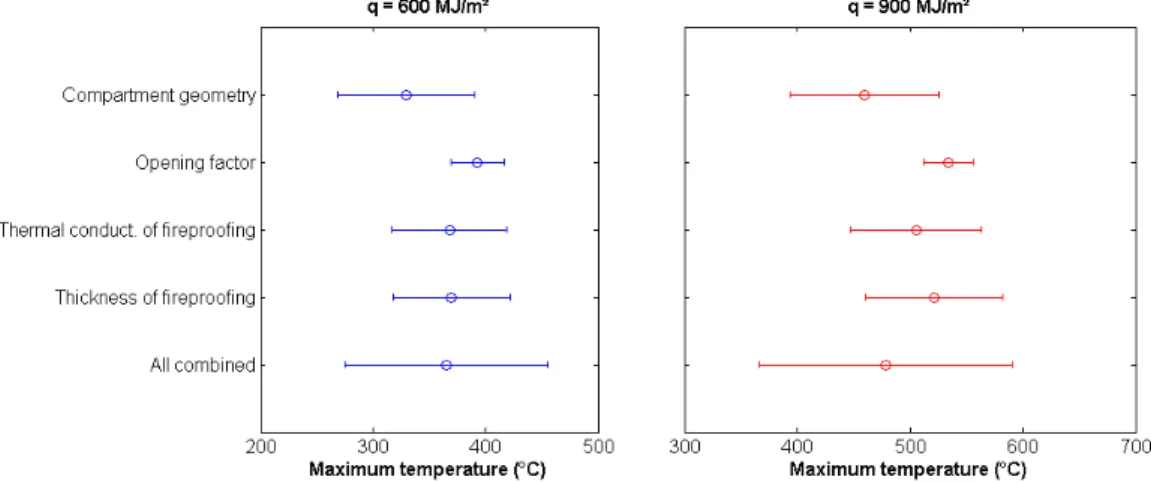 Figure 2. Sensitivity of maximum steel temperature to demand parameters for a W14x68 section