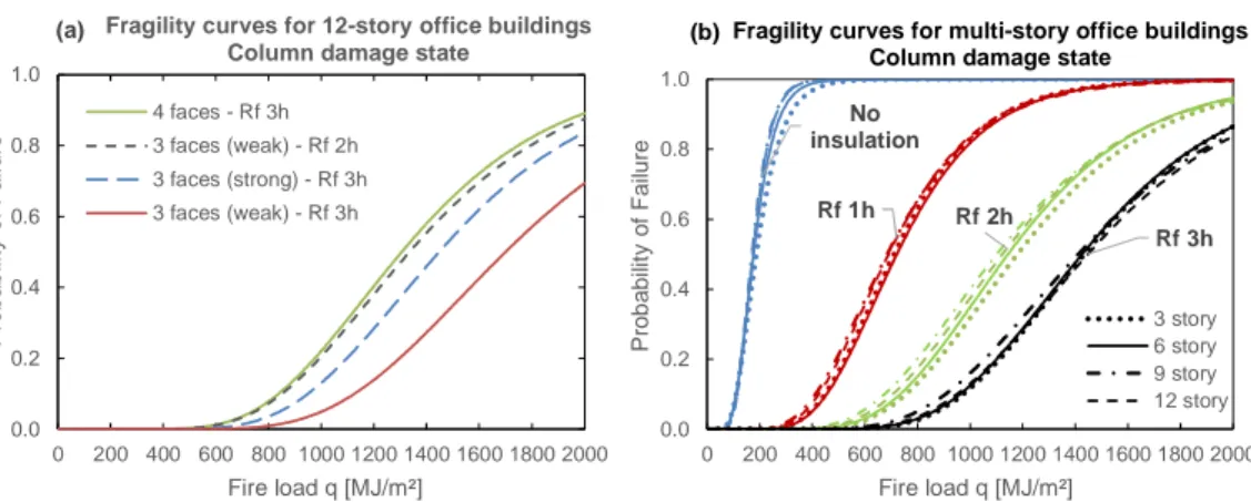 Figure 4 shows a sample of results. Fig. 4a shows that the number (3 or 4 sided  fire) and orientation of fire-exposed faces (along weak or strong axis) of the columns  influences the fragility curve of the building for column damage state