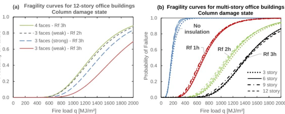 Figure 4 shows a sample of results. Fig. 4a shows that the number (3 or 4 sided  fire) and orientation of fire-exposed faces (along weak or strong axis) of the columns  influences the fragility curve of the building for column damage state