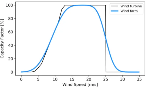 Figure 2: Single turbine and wind farm transfer functions associated with aerodyn SCD 8.0/168 units [31].
