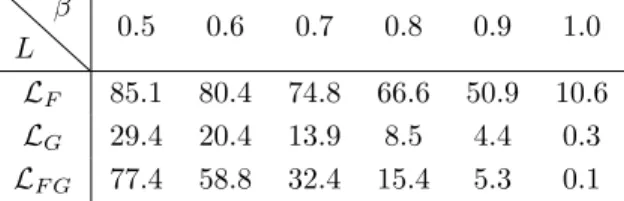 Table 1: Percent values of the criticality indicator c for various global criticality threshold values (β) and for all considered locations sets, considering a local criticality threshold (α) of 35% and a window length (δ) of 24 hours.