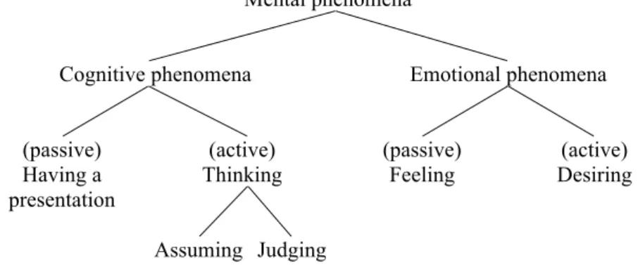 Fig. 1. Meinong’s Classification of Mental Phenomena 