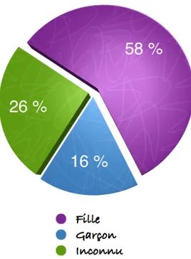 Figure 1 : Genre des participants des forums du site Ados.fr 