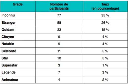 Figure 2 : Taux de participants selon de leur grade 