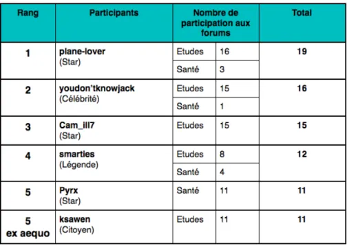 Figure 3 : Tableau des 6 participants les plus actifs sur les forums 