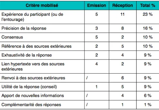 Figure 5 : Tableau des critères mobilisés dans l’évaluation de l’information 
