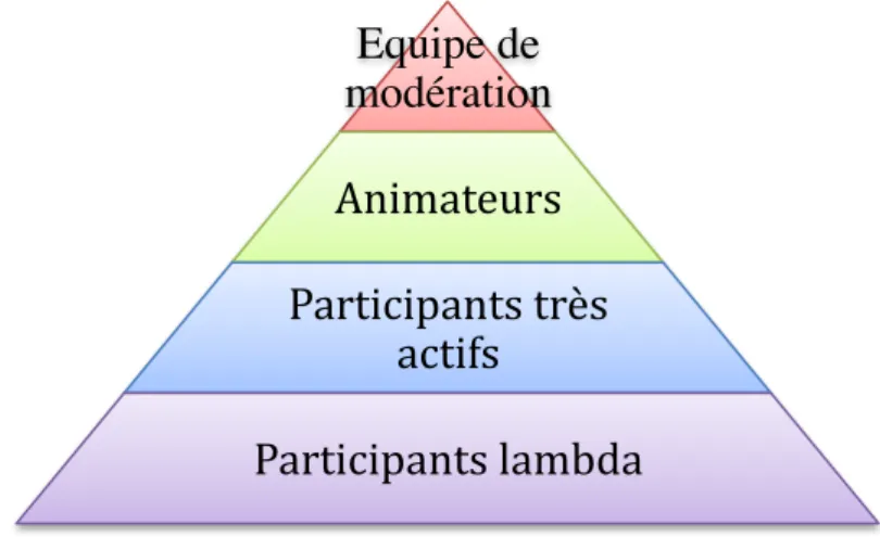 Figure 8 : Hiérarchie des participants aux forums du site Ados.fr 