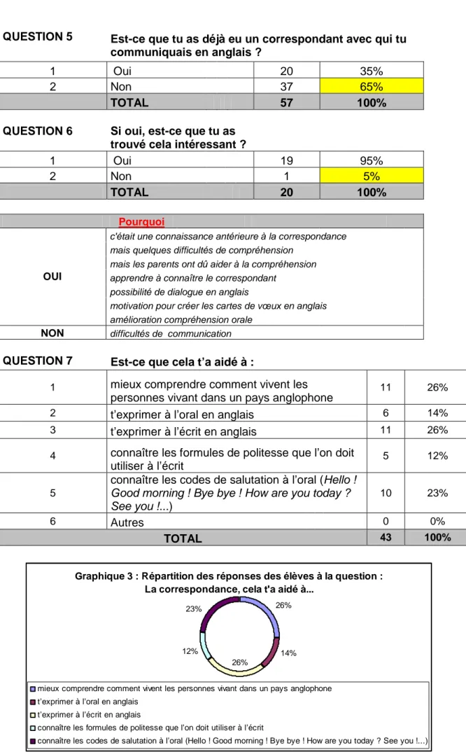 Graphique 3 : Répartition des réponses des élèves à la question :  La correspondance, cela t'a aidé à...