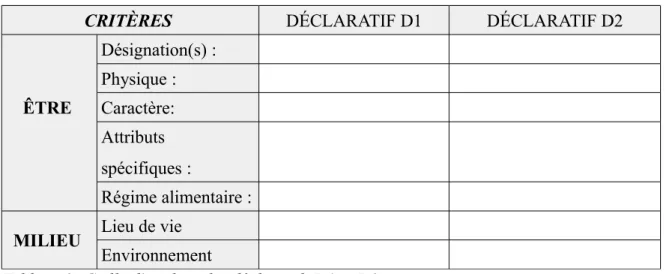 Tableau 3: Grille d'analyse des déclaratifs D1 et D2