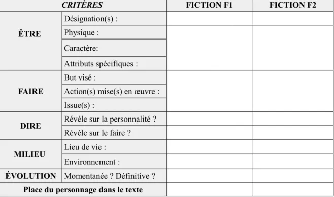 Tableau 4: Grille d'analyse des écrits fictionnels F1 et F2